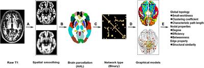 Brain Structural Network Compensation Is Associated With Cognitive Impairment and Alzheimer’s Disease Pathology